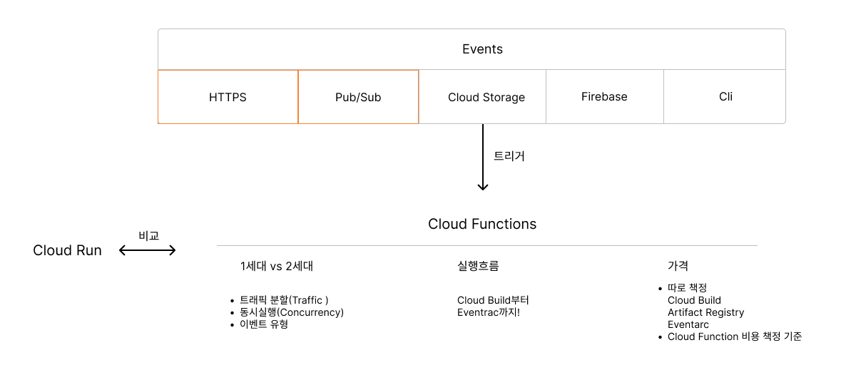 Cloud Function