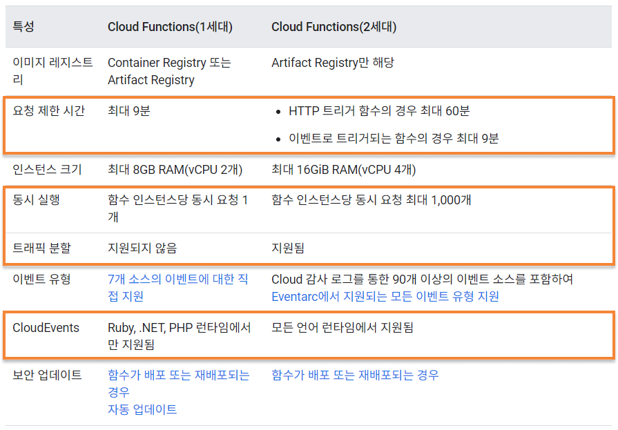 Cloud Function