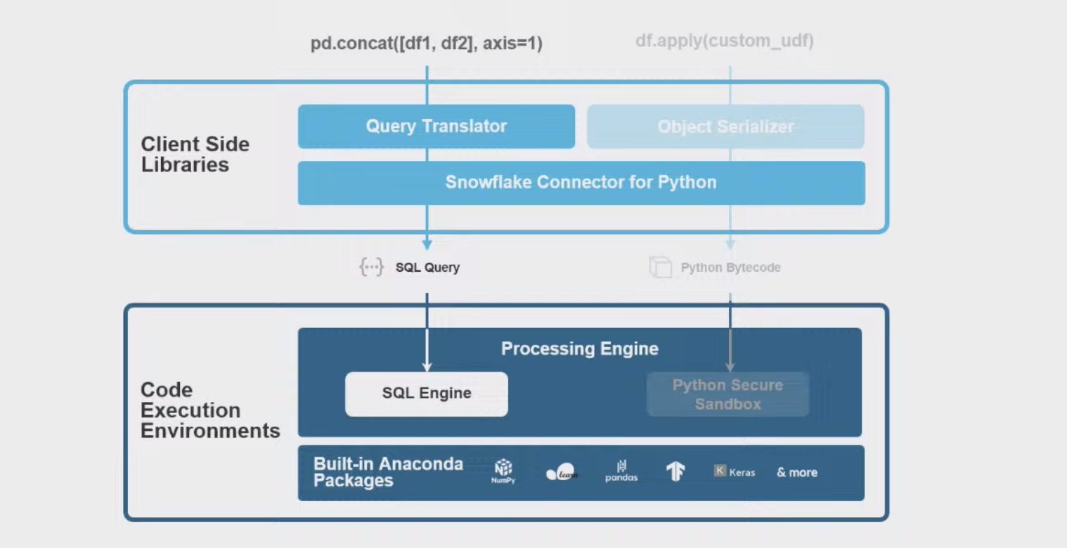Snowflake Pandas API