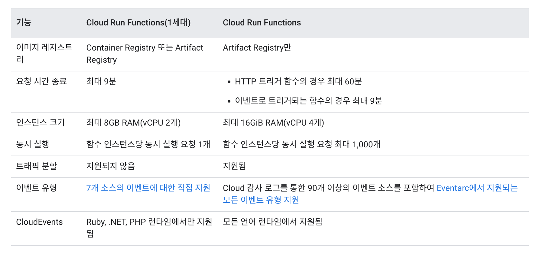 Cloud Run Functions