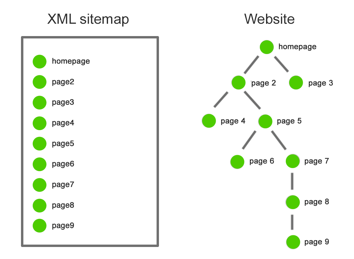 XML 사이트맵, 크롤러, 색인 생성, 플러그인, changefreq